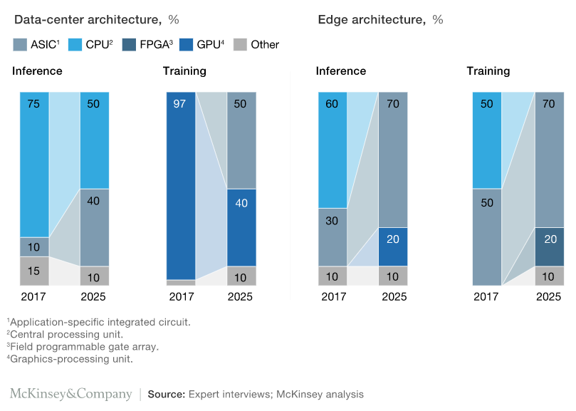 AI ASIC chips will grow