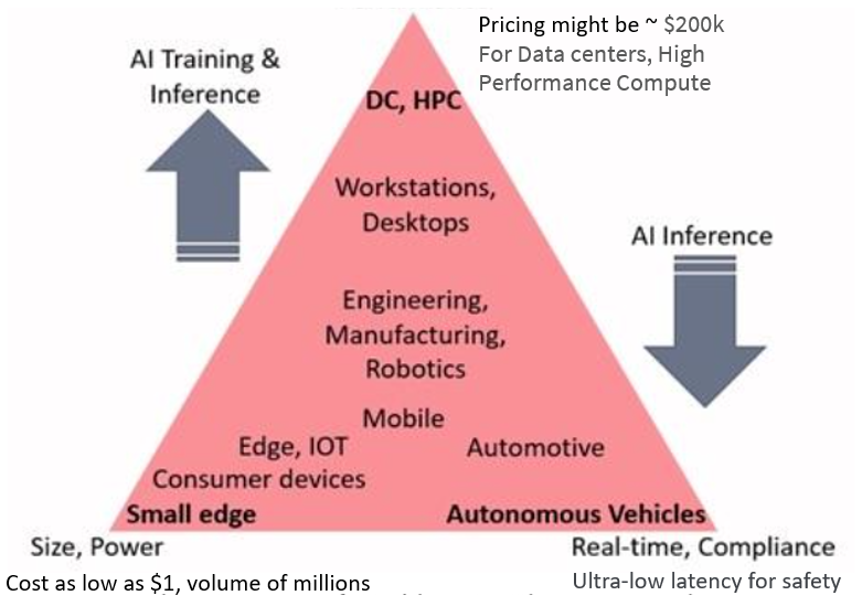 AI Hardware Landscape and Highlights