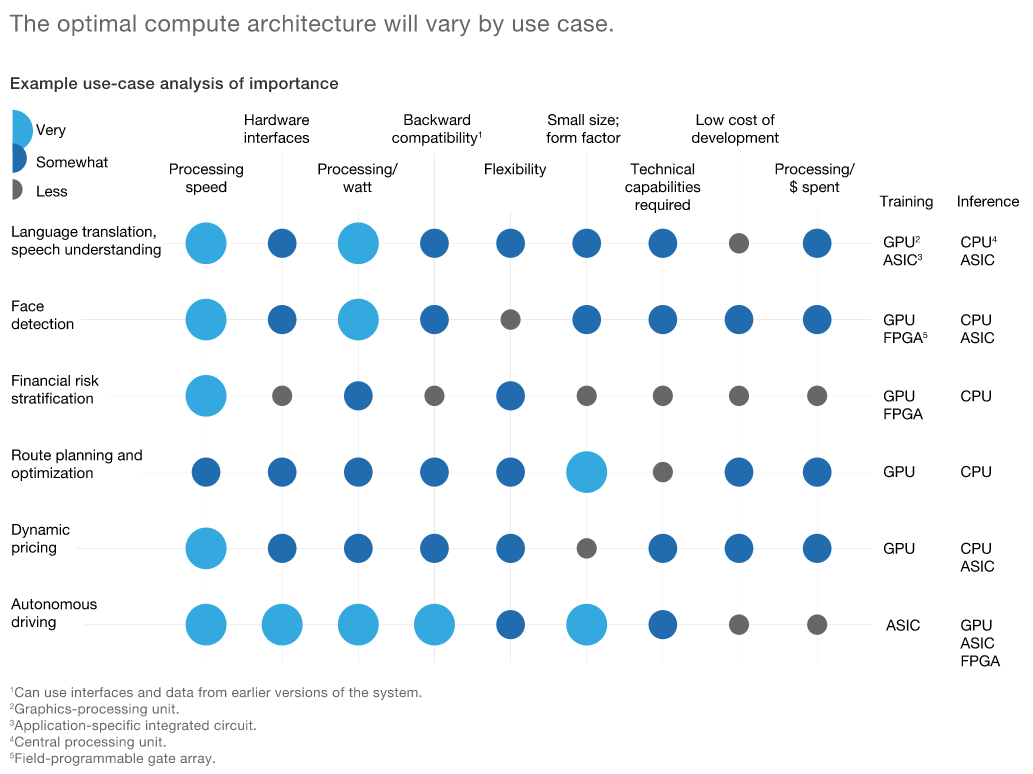 different AI chips for different use cases