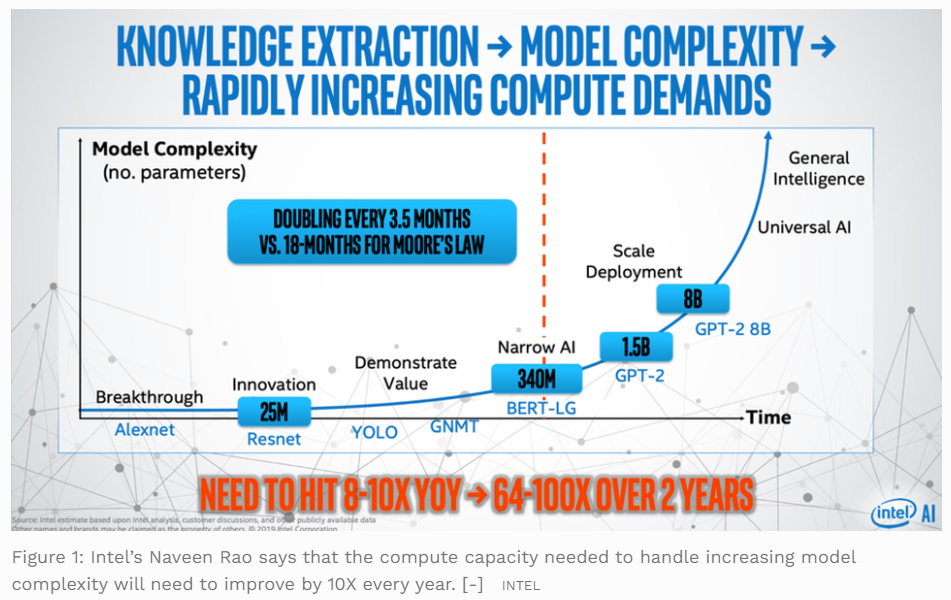 Deep learning model complexity