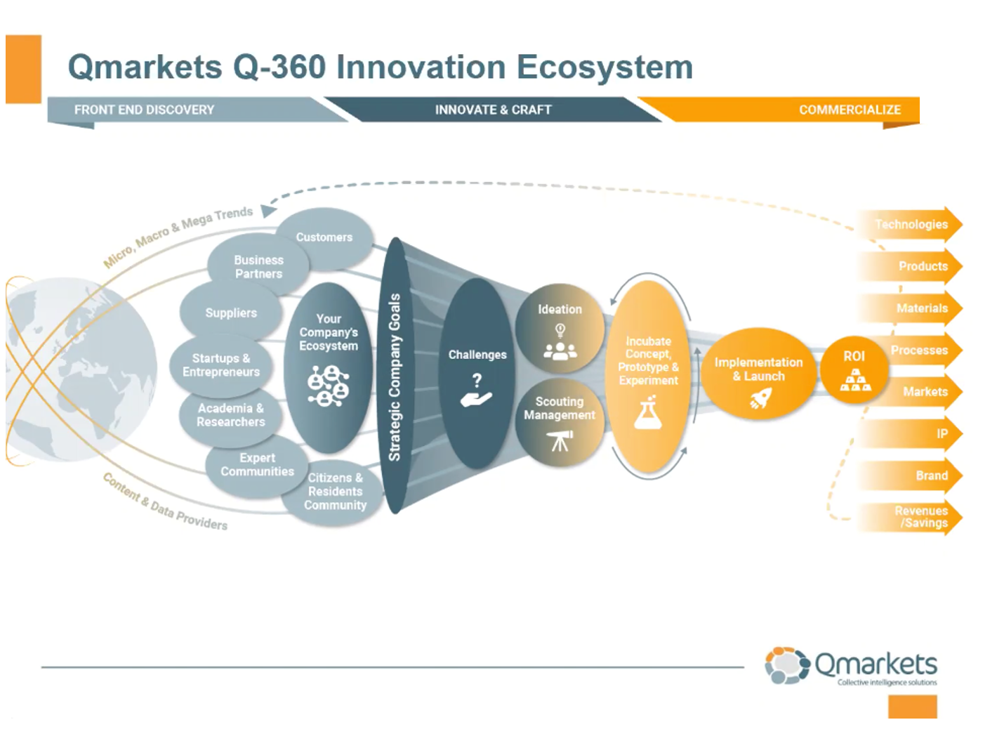 Open Innovation Process