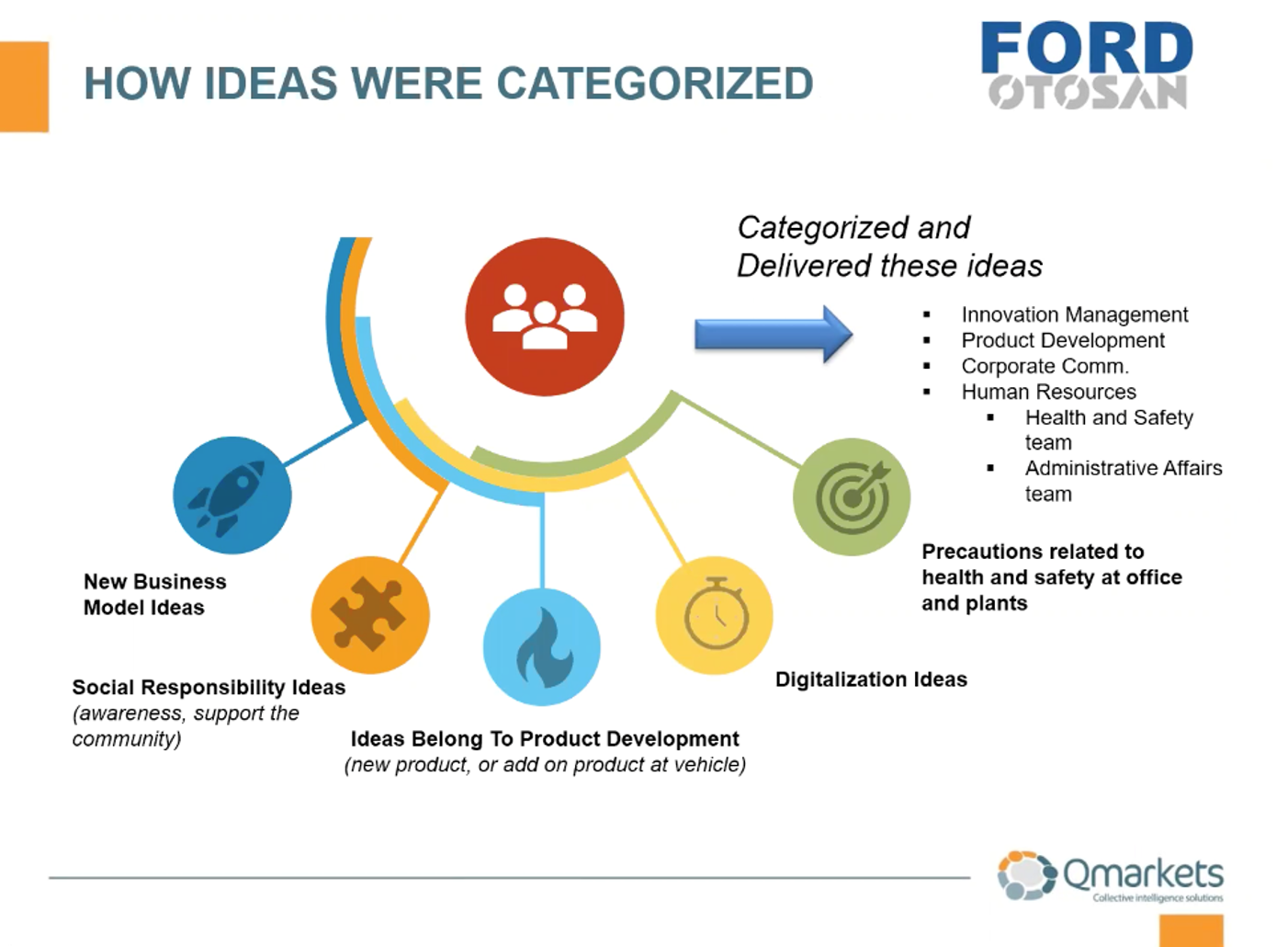 Corporate innovation -Otosan