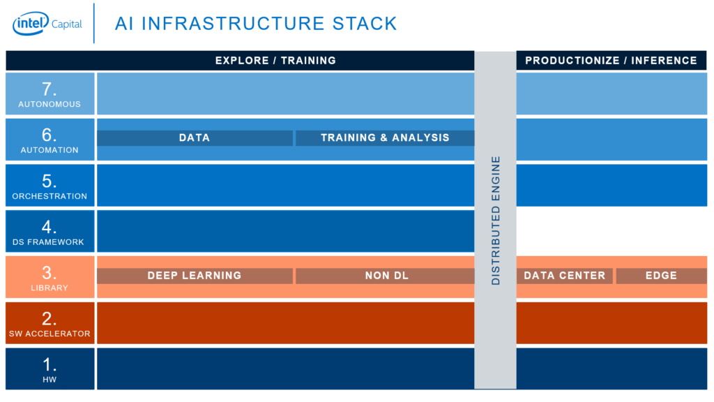 AI 技術堆棧 （by INTEL）