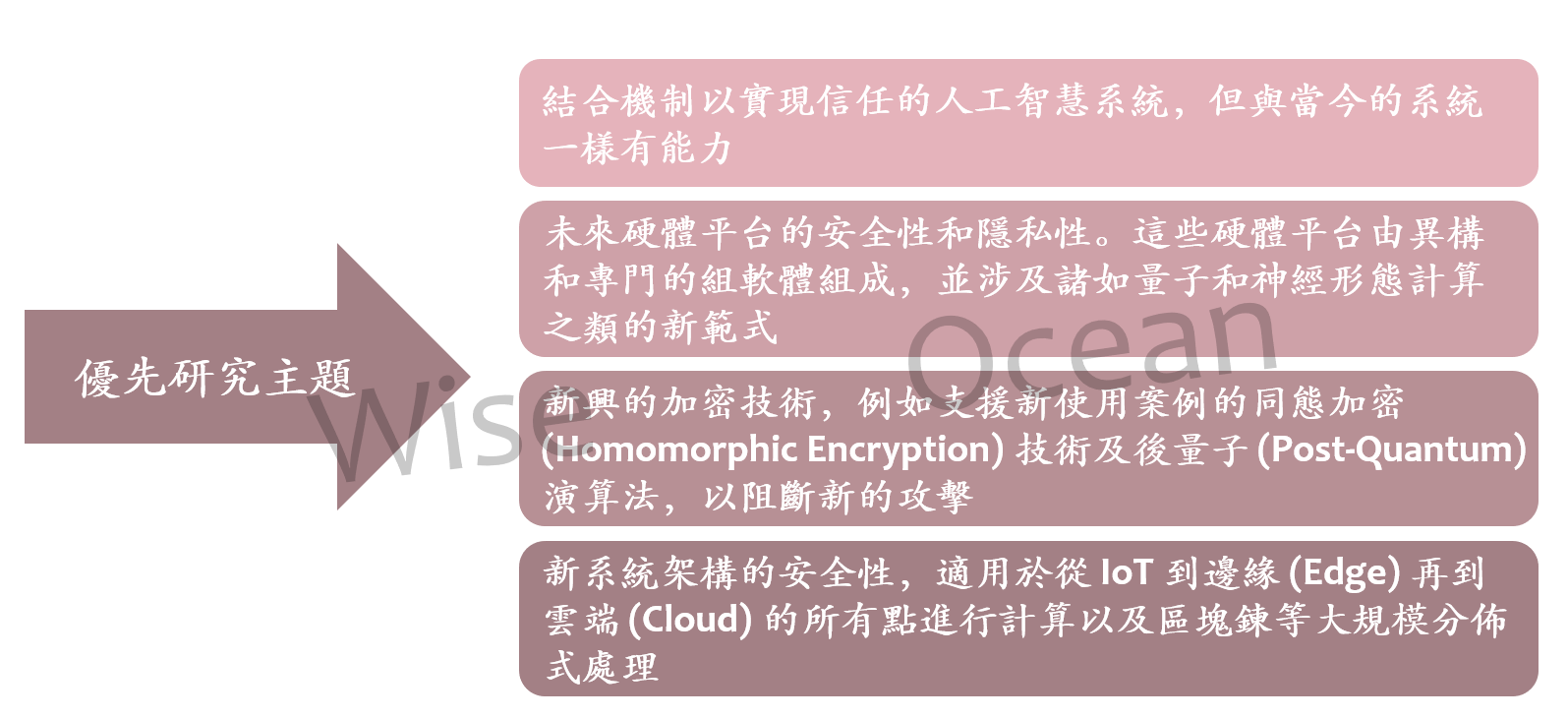 ICT 安全的新發展