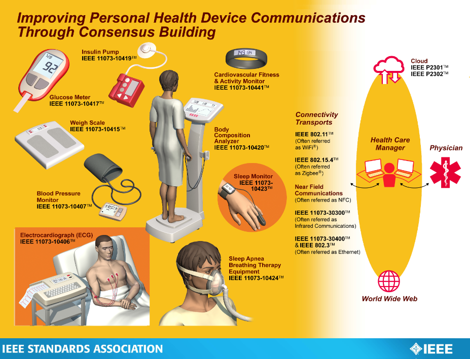 IEEE eHealth standards