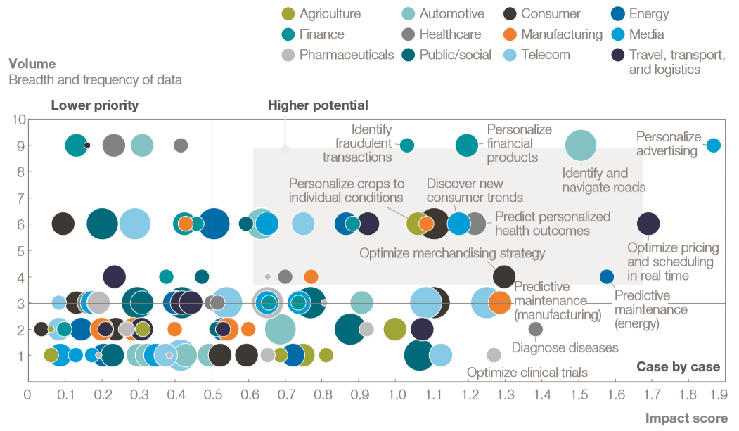 McKinsey automation impact score