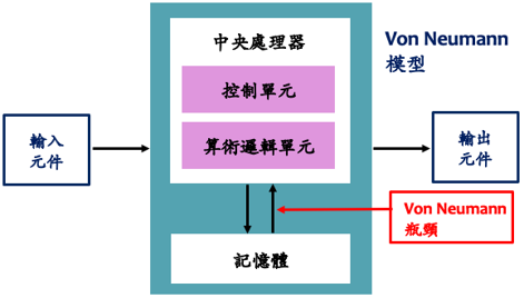 Von Neumann 瓶颈