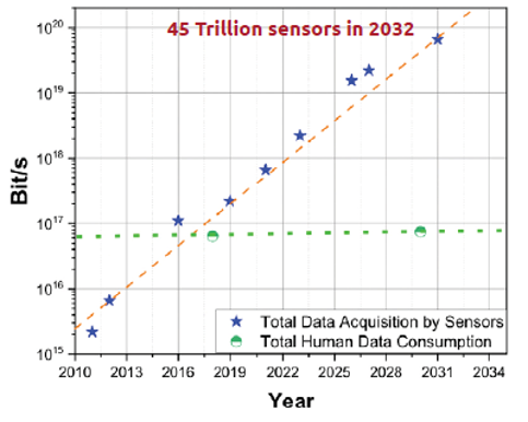 預測到 2034 年，現實物理世界所產生的總類比資訊約為 1034 bit/秒。而目前人類的總集體感知處理量只有約 1017 bit/秒，這是一萬兆倍的差異。 到 2032 年全世界將有約 45 兆個感測器，每年產生超過 100 萬 Zettabytes (1027 Bytes) 的數據，這大約是 1020 bit/秒，已超過人類總集體感知處理量。 因此未來幾年必須在類比電子方面取得突破性進展。諸如感知行動 (Sensing to Action)、類比“人工智慧” (AI) 平台、大腦啟發/神經形態和分層計算等新的感知方法將是必要的。