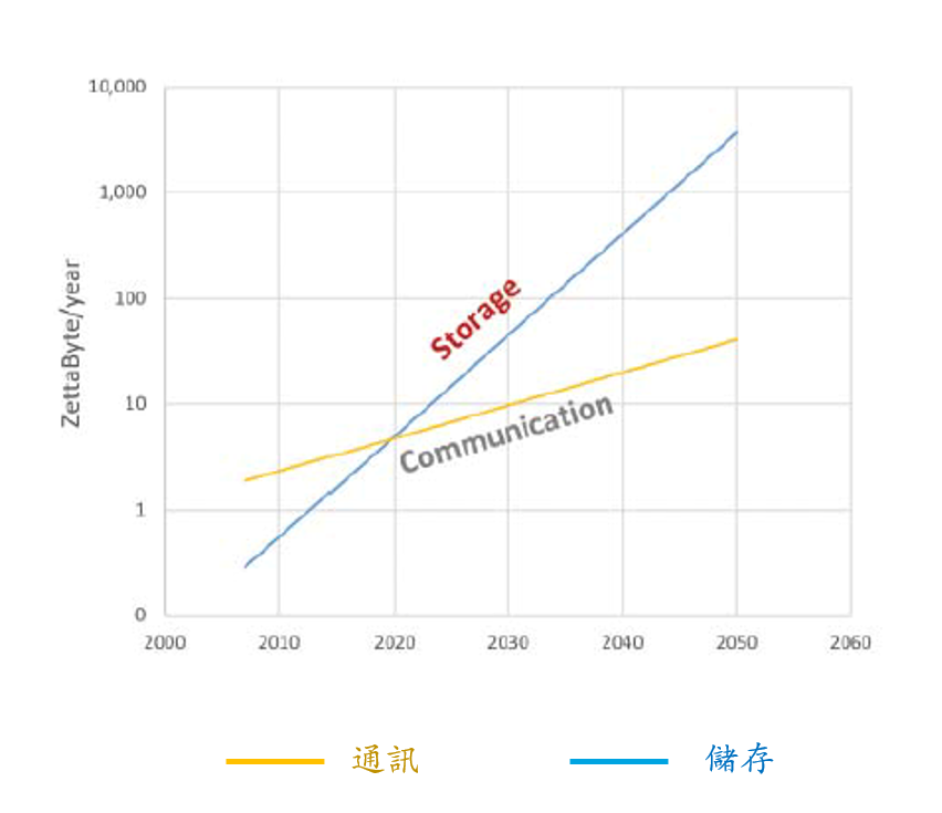 儲存需求與通訊能力間的差距越來越大