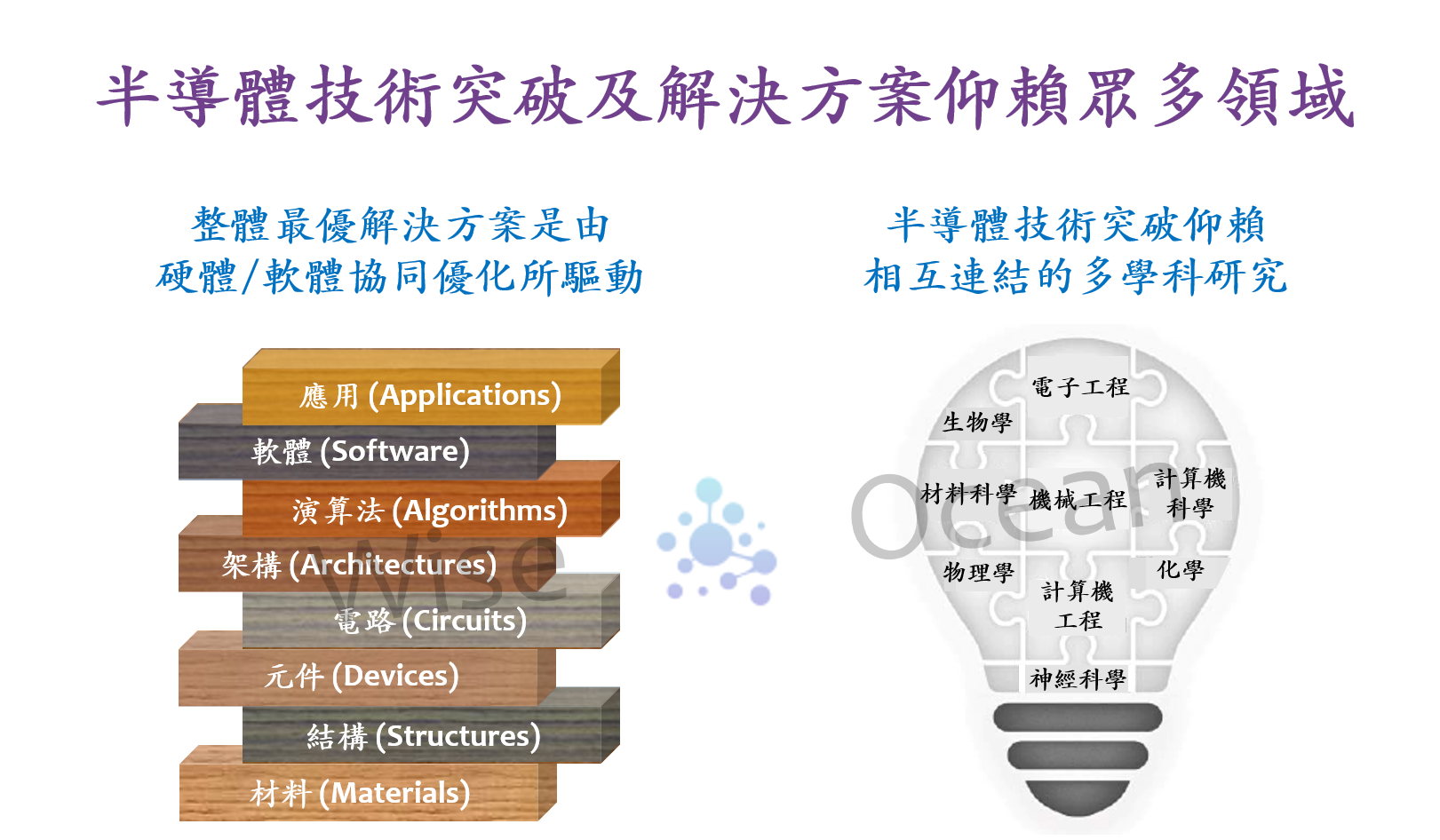 半導體技術突破及解決方案仰賴眾多領域