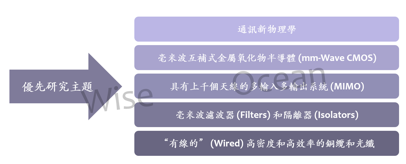 通訊的新技術軌道