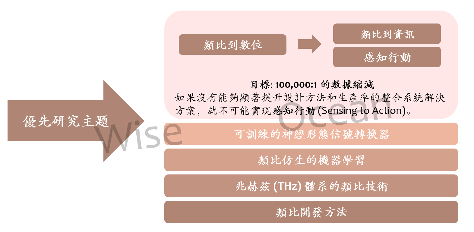 類比電子的新軌道相關技術研發