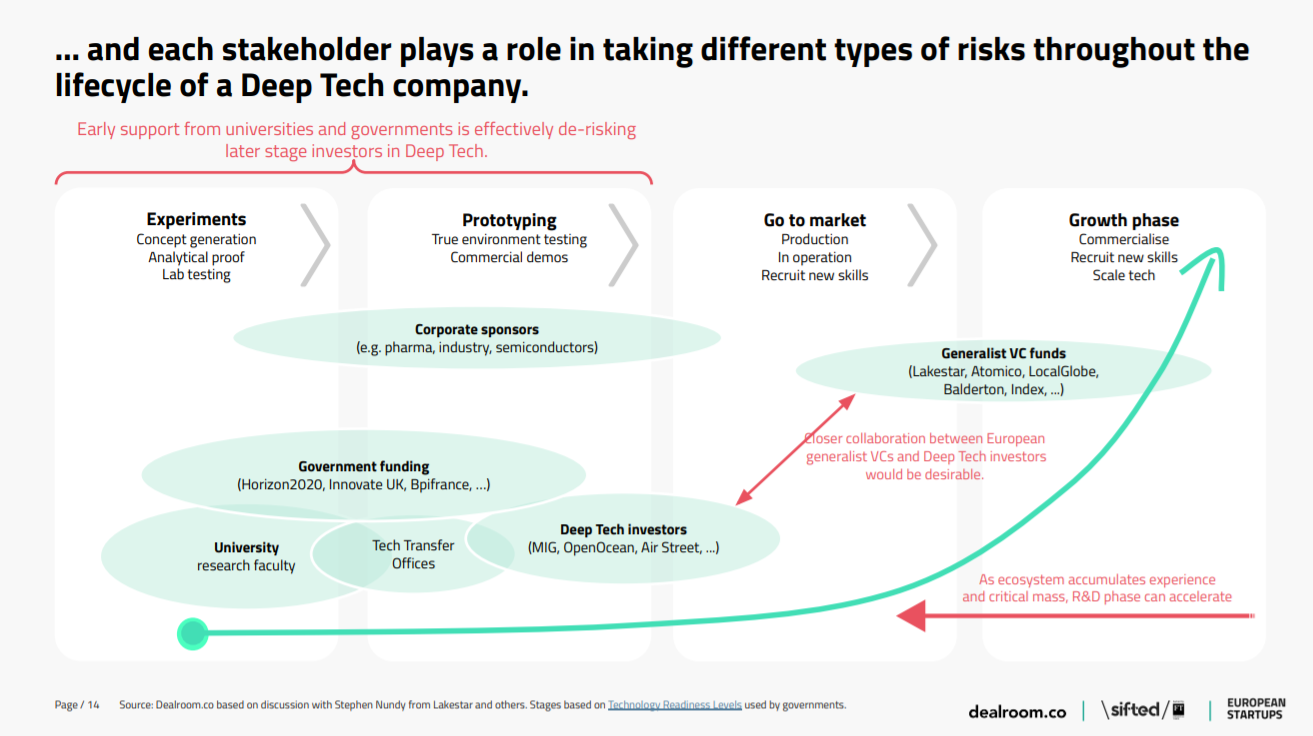 lifecycle of a Deep Tech company