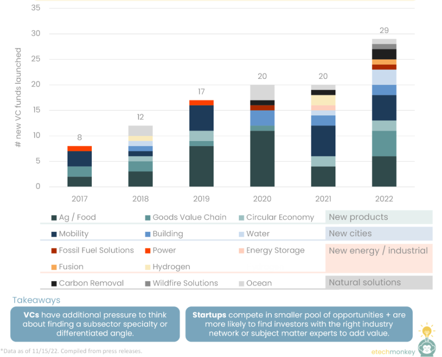 VC Climate Tech Funds Categories