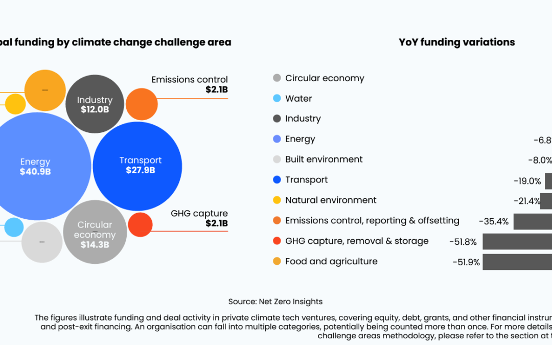 ClimateTech Year 2023 Review (Water and Industry are Emerging)